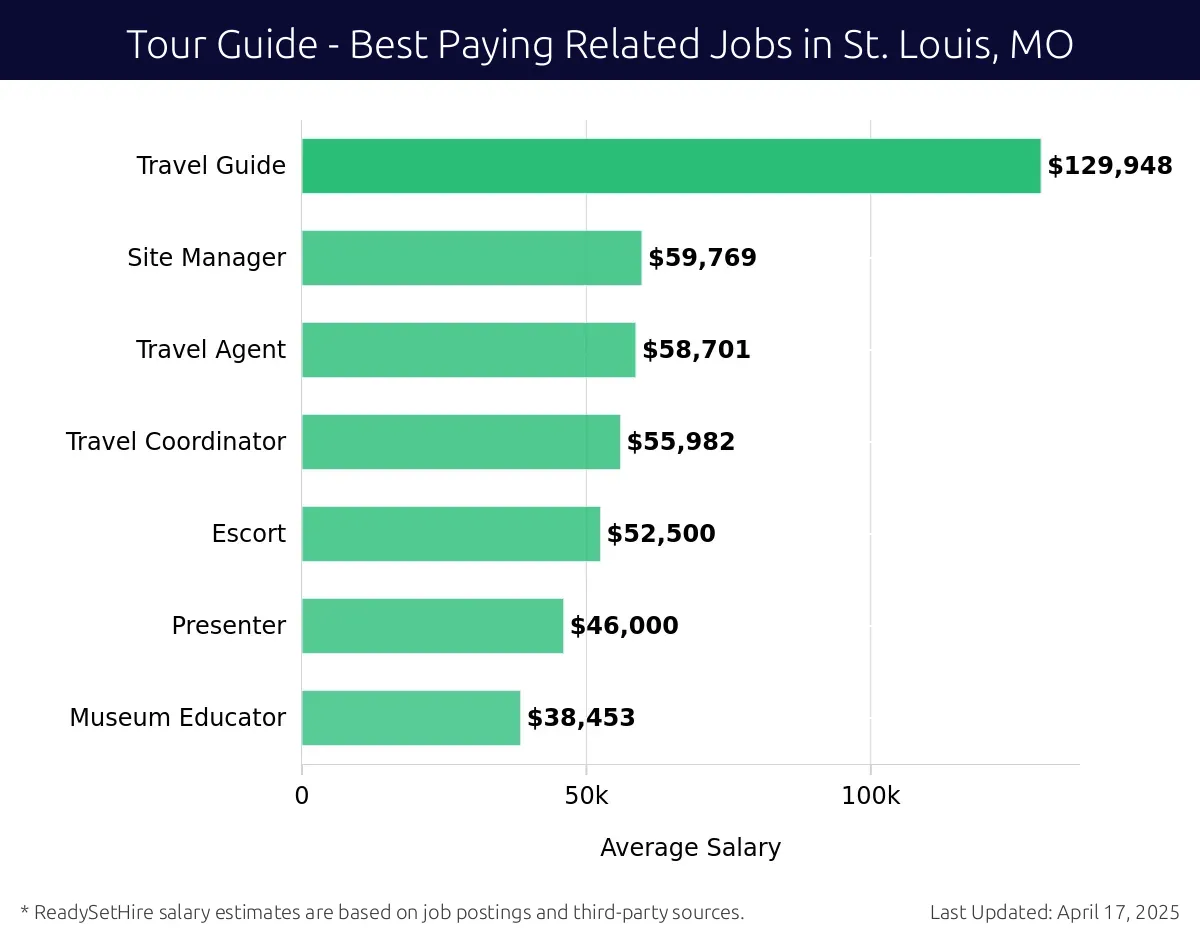 Graph displaying best paying related job salaries for Tour Guide jobs near St. Louis, MO, highlighting Travel Guide with the highest at $129,948 and Museum Educator with the lowest at $38,453.