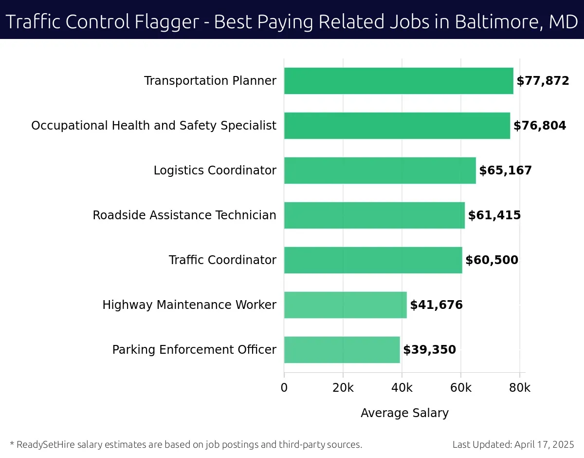 Graph displaying best paying related job salaries for Traffic Control Flagger jobs near Baltimore, MD, highlighting Transportation Planner with the highest at $77,872 and Parking Enforcement Officer with the lowest at $39,350.