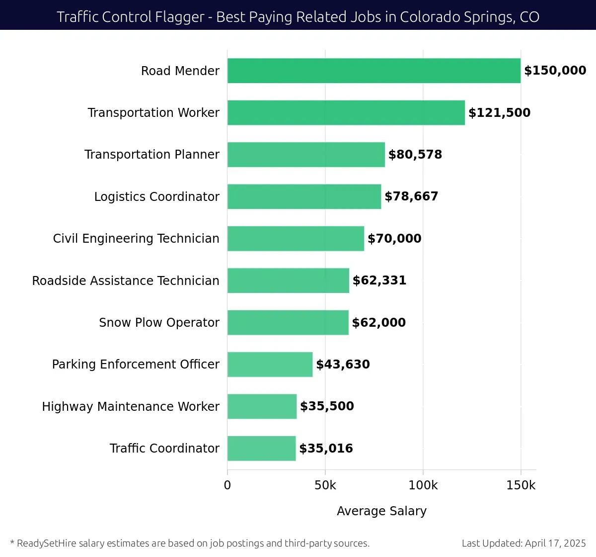 Graph displaying best paying related job salaries for Traffic Control Flagger jobs near Colorado Springs, CO, highlighting Road Mender with the highest at $150,000 and Traffic Coordinator with the lowest at $35,016.