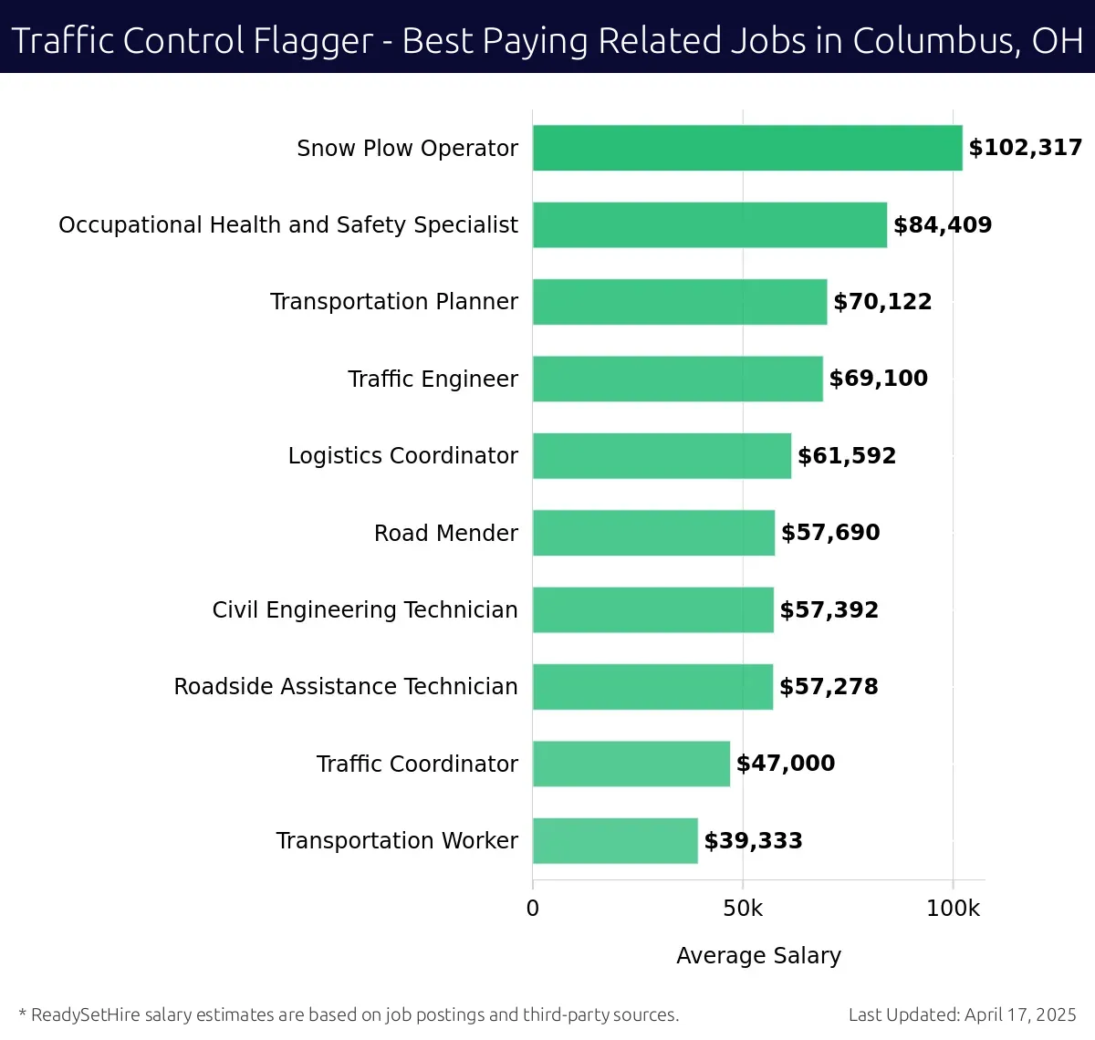 Graph displaying best paying related job salaries for Traffic Control Flagger jobs near Columbus, OH, highlighting Snow Plow Operator with the highest at $102,317 and Transportation Worker with the lowest at $39,333.