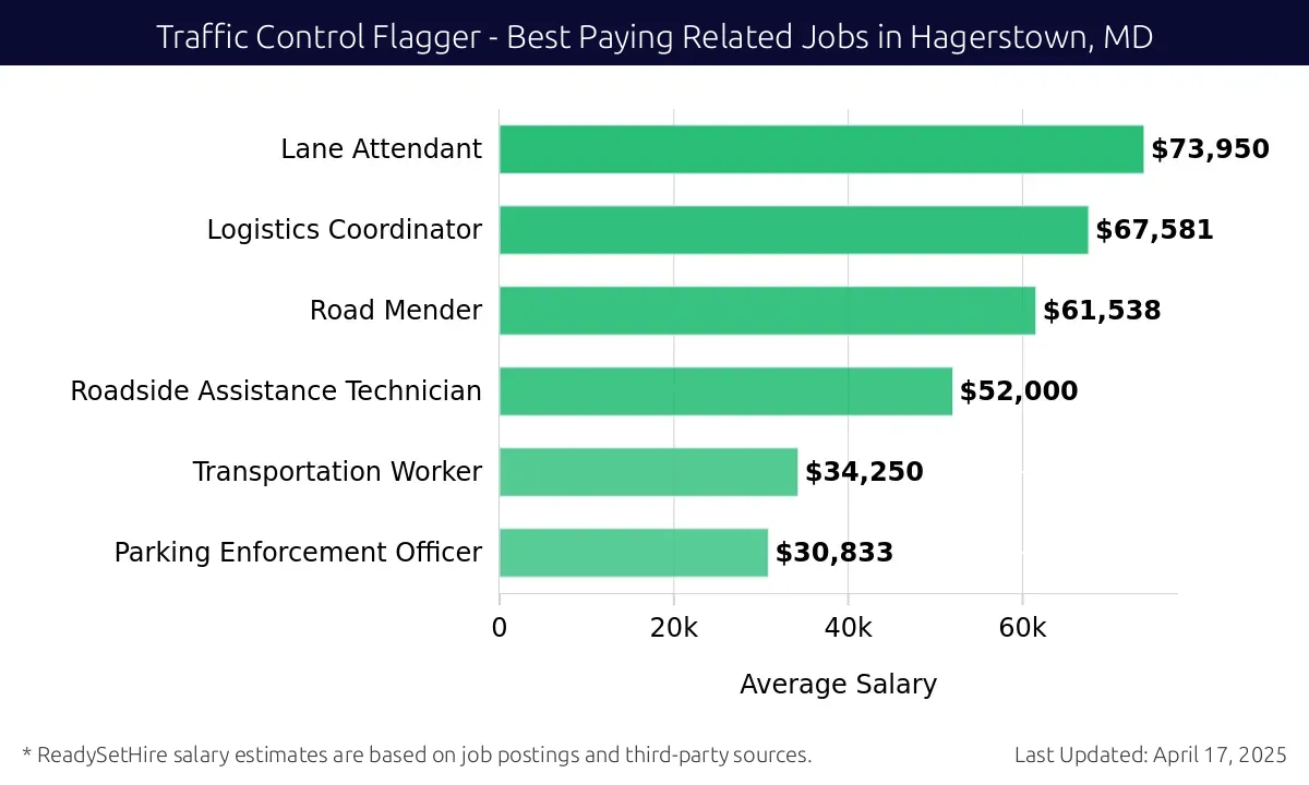 Graph displaying best paying related job salaries for Traffic Control Flagger jobs near Hagerstown, MD, highlighting Lane Attendant with the highest at $73,950 and Parking Enforcement Officer with the lowest at $30,833.