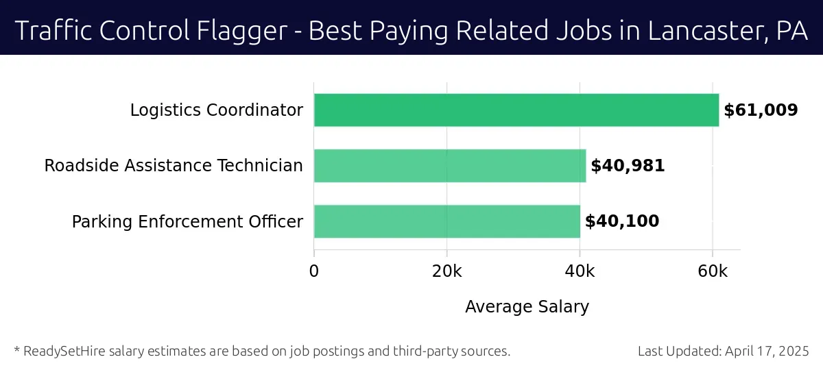 Graph displaying best paying related job salaries for Traffic Control Flagger jobs near Lancaster, PA, highlighting Logistics Coordinator with the highest at $61,009 and Parking Enforcement Officer with the lowest at $40,100.