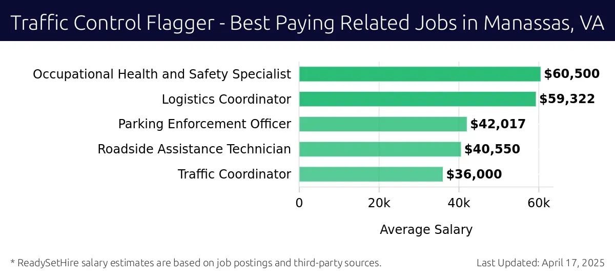 Graph displaying best paying related job salaries for Traffic Control Flagger jobs near Manassas, VA, highlighting Occupational Health and Safety Specialist with the highest at $60,500 and Traffic Coordinator with the lowest at $36,000.