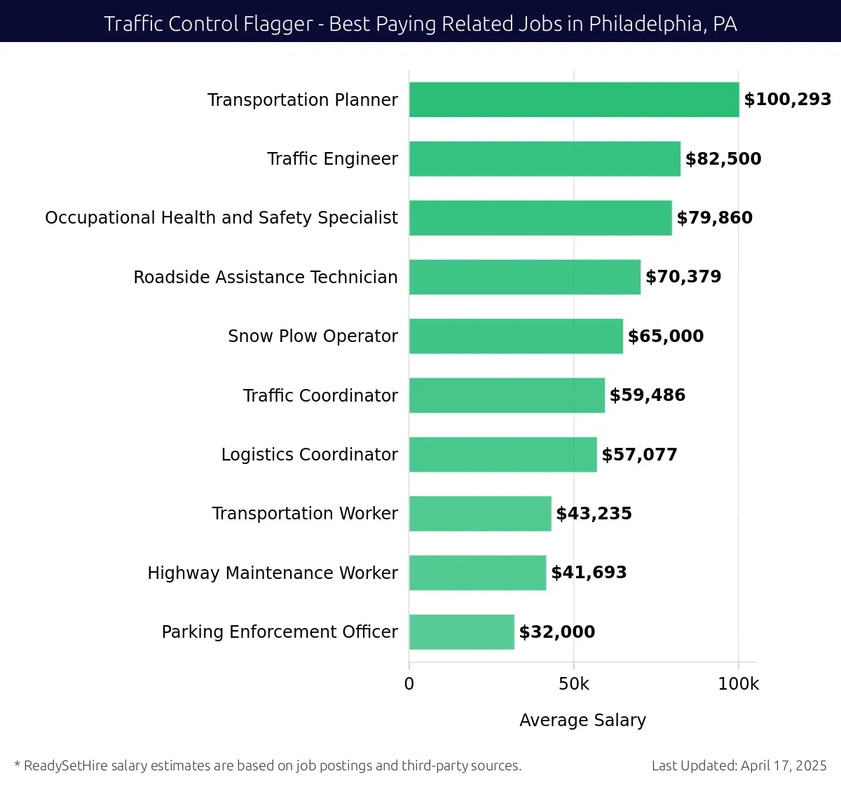 Graph displaying best paying related job salaries for Traffic Control Flagger jobs near Philadelphia, PA, highlighting Transportation Planner with the highest at $100,293 and Parking Enforcement Officer with the lowest at $32,000.