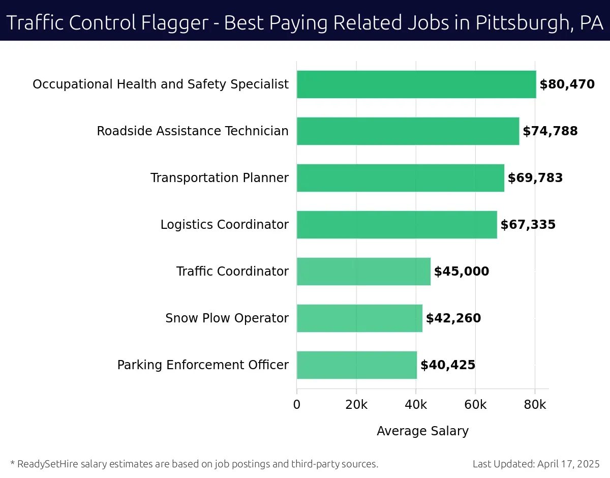Graph displaying best paying related job salaries for Traffic Control Flagger jobs near Pittsburgh, PA, highlighting Occupational Health and Safety Specialist with the highest at $80,470 and Parking Enforcement Officer with the lowest at $40,425.