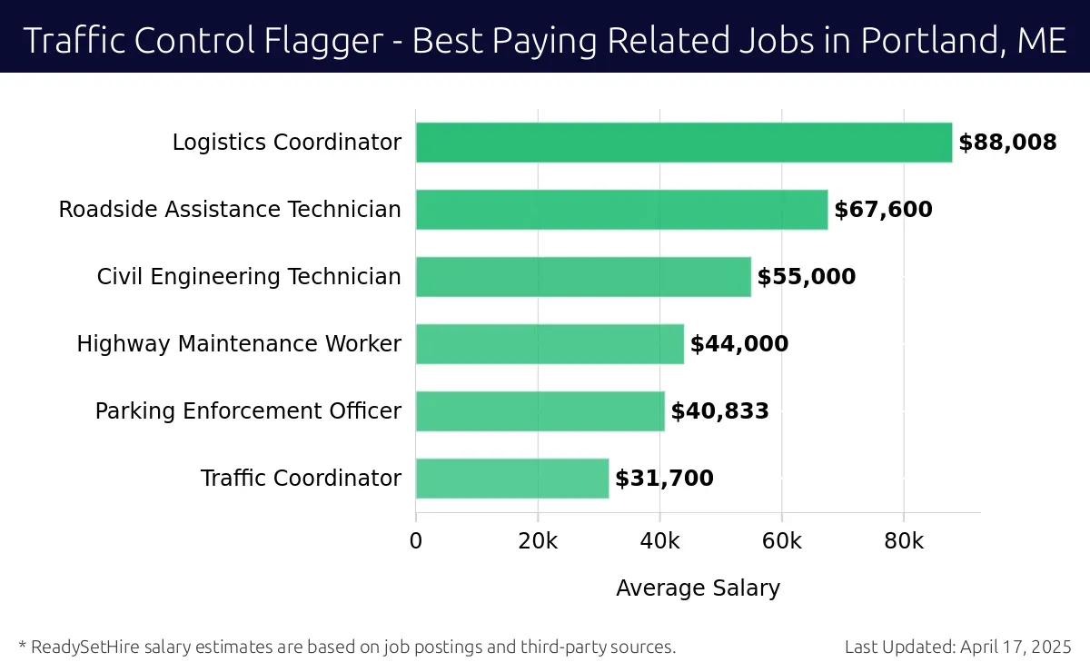 Graph displaying best paying related job salaries for Traffic Control Flagger jobs near Portland, ME, highlighting Logistics Coordinator with the highest at $88,008 and Traffic Coordinator with the lowest at $31,700.