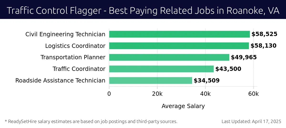 Graph displaying best paying related job salaries for Traffic Control Flagger jobs near Roanoke, VA, highlighting Civil Engineering Technician with the highest at $58,525 and Roadside Assistance Technician with the lowest at $34,509.