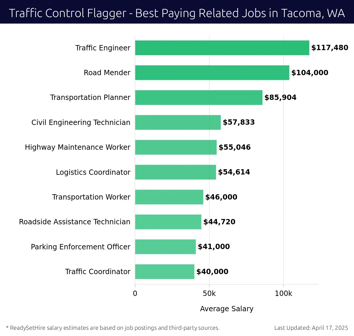 Graph displaying best paying related job salaries for Traffic Control Flagger jobs near Tacoma, WA, highlighting Traffic Engineer with the highest at $117,480 and Traffic Coordinator with the lowest at $40,000.