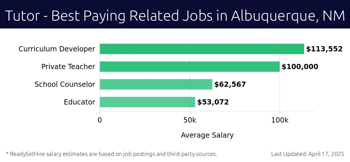 Graph displaying best paying related job salaries for Tutor jobs near Albuquerque, NM, highlighting Curriculum Developer with the highest at $113,552 and Educator with the lowest at $53,072.