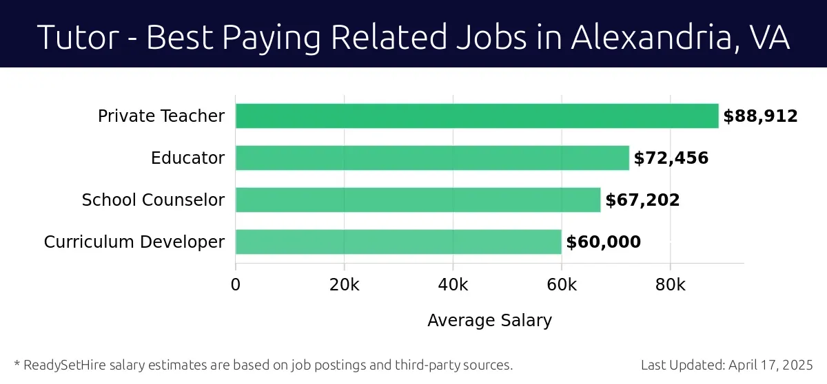Graph displaying best paying related job salaries for Tutor jobs near Alexandria, VA, highlighting Private Teacher with the highest at $88,912 and Curriculum Developer with the lowest at $60,000.