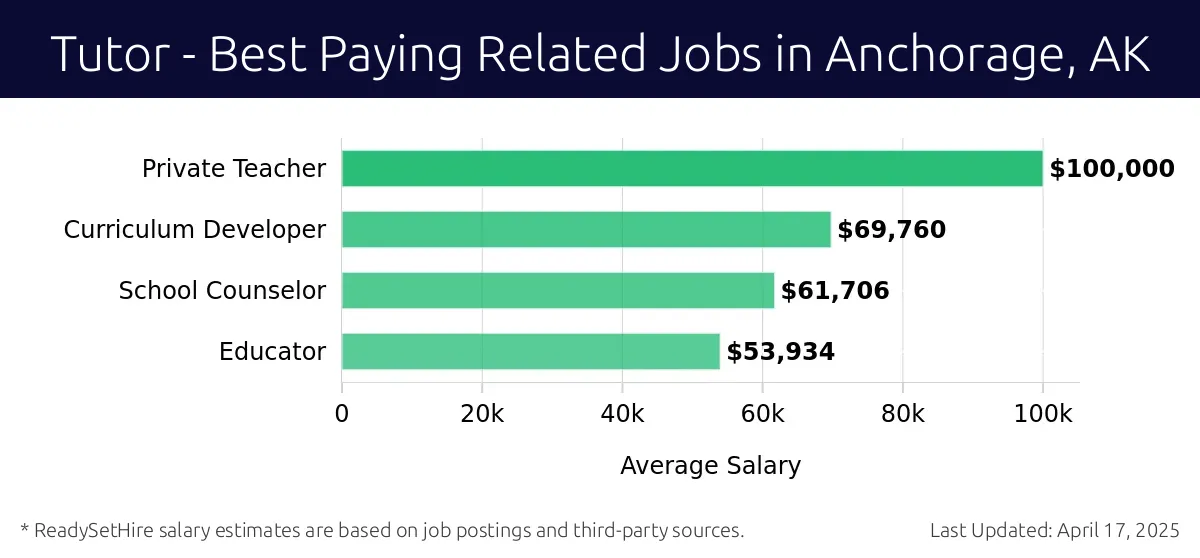 Graph displaying best paying related job salaries for Tutor jobs near Anchorage, AK, highlighting Private Teacher with the highest at $100,000 and Educator with the lowest at $53,934.