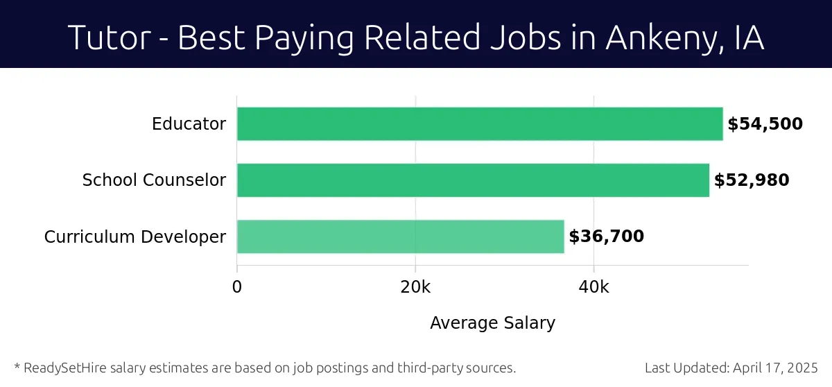 Graph displaying best paying related job salaries for Tutor jobs near Ankeny, IA, highlighting Educator with the highest at $54,500 and Curriculum Developer with the lowest at $36,700.