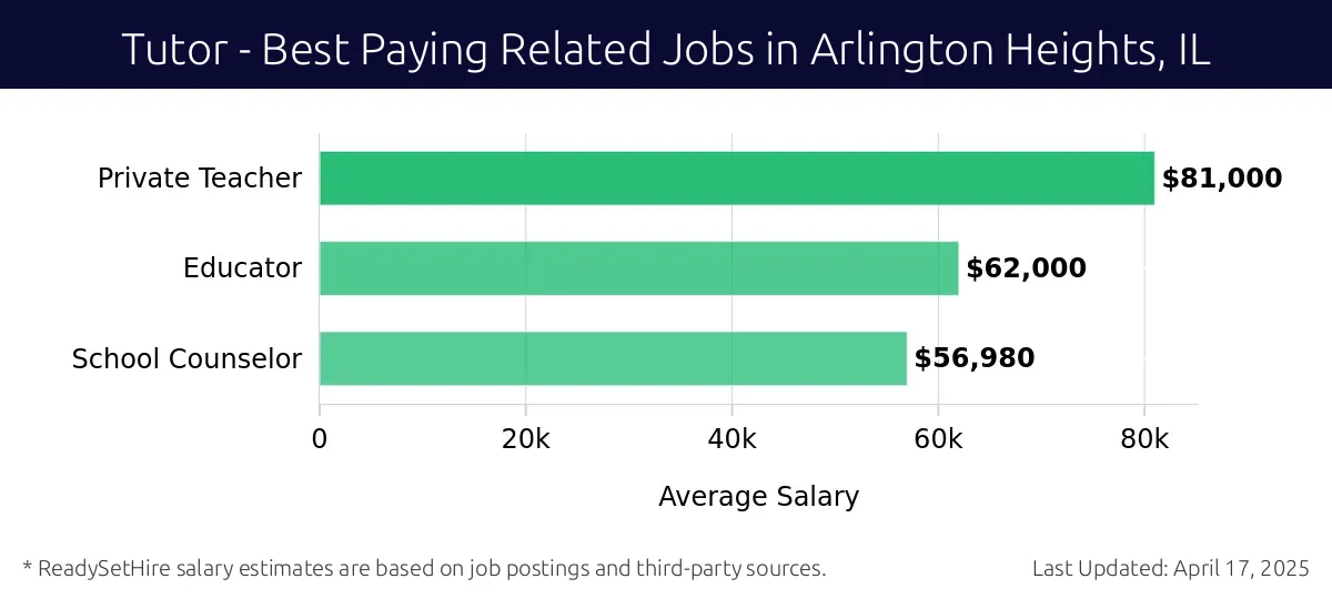 Graph displaying best paying related job salaries for Tutor jobs near Arlington Heights, IL, highlighting Private Teacher with the highest at $81,000 and School Counselor with the lowest at $56,980.
