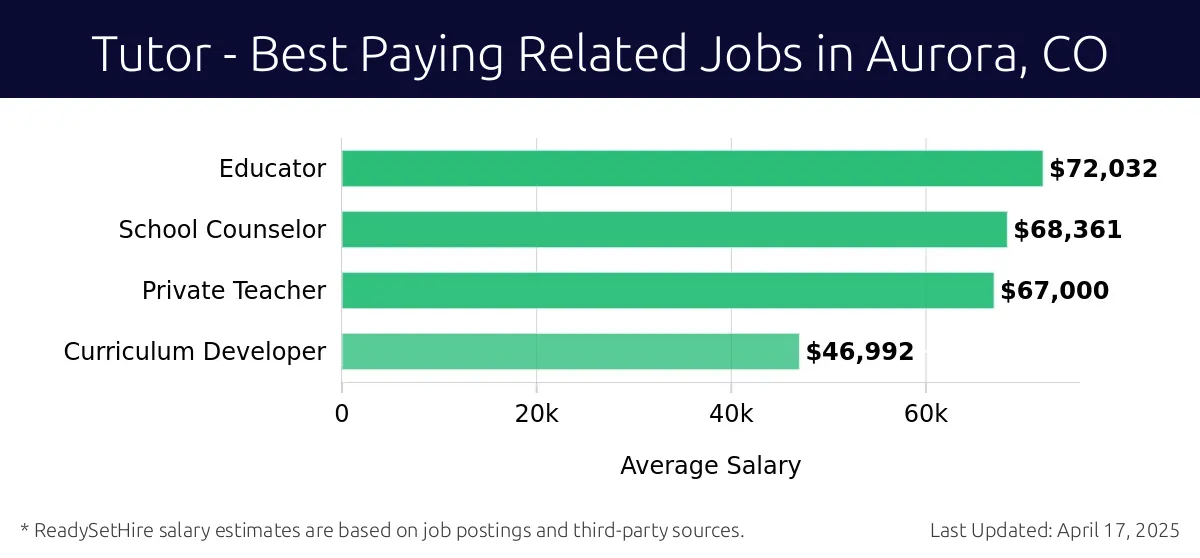 Graph displaying best paying related job salaries for Tutor jobs near Aurora, CO, highlighting Educator with the highest at $72,032 and Curriculum Developer with the lowest at $46,992.