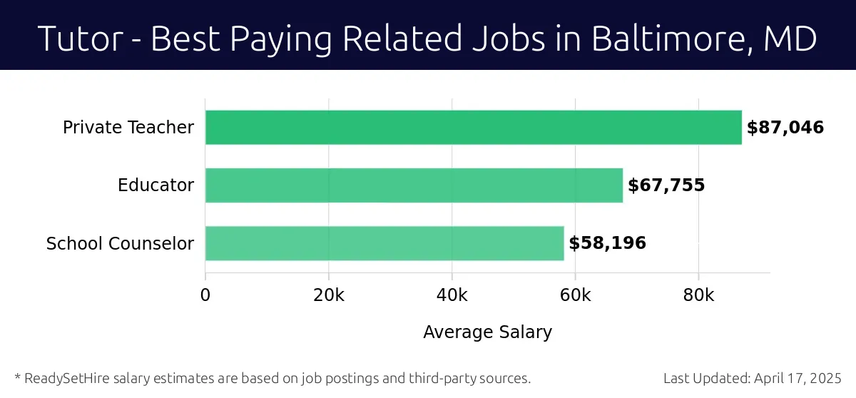 Graph displaying best paying related job salaries for Tutor jobs near Baltimore, MD, highlighting Private Teacher with the highest at $87,046 and School Counselor with the lowest at $58,196.