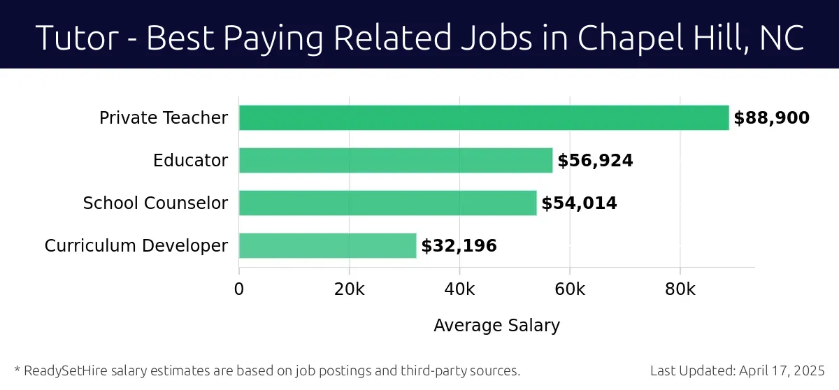 Graph displaying best paying related job salaries for Tutor jobs near Chapel Hill, NC, highlighting Private Teacher with the highest at $88,900 and Curriculum Developer with the lowest at $32,196.