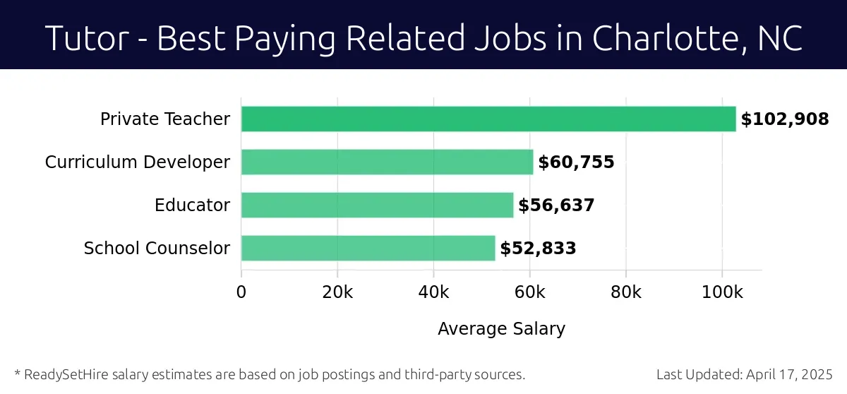 Graph displaying best paying related job salaries for Tutor jobs near Charlotte, NC, highlighting Private Teacher with the highest at $102,908 and School Counselor with the lowest at $52,833.