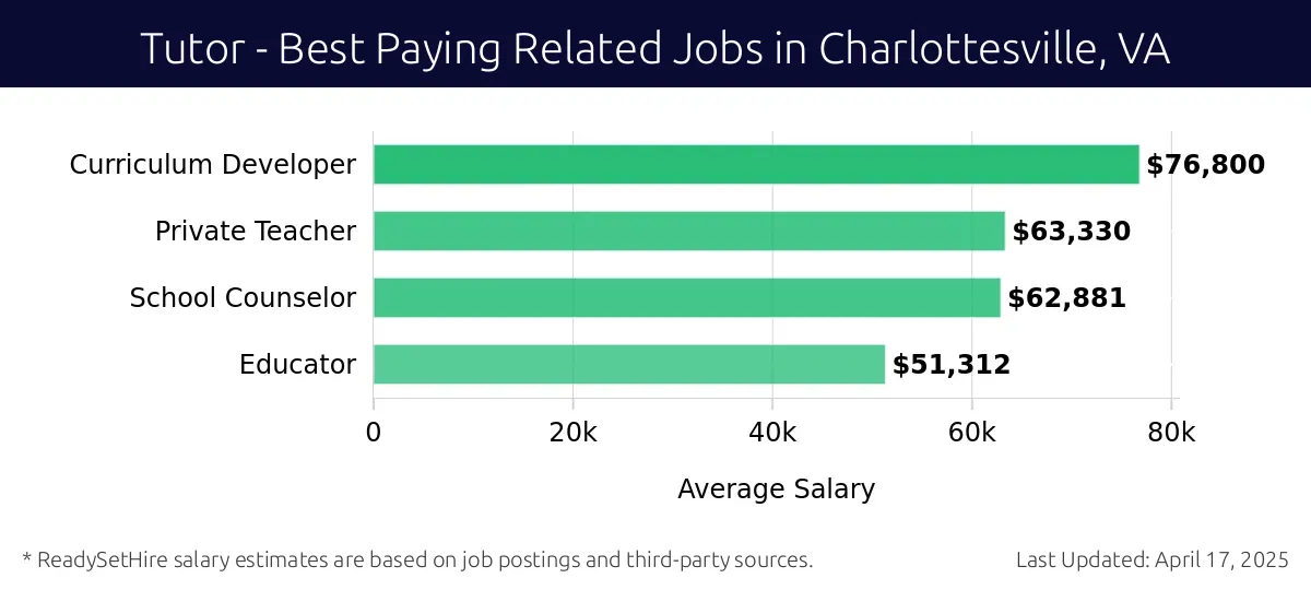 Graph displaying best paying related job salaries for Tutor jobs near Charlottesville, VA, highlighting Curriculum Developer with the highest at $76,800 and Educator with the lowest at $51,312.