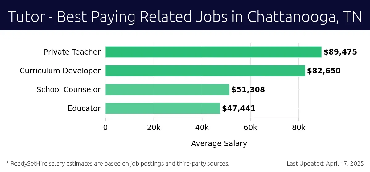 Graph displaying best paying related job salaries for Tutor jobs near Chattanooga, TN, highlighting Private Teacher with the highest at $89,475 and Educator with the lowest at $47,441.
