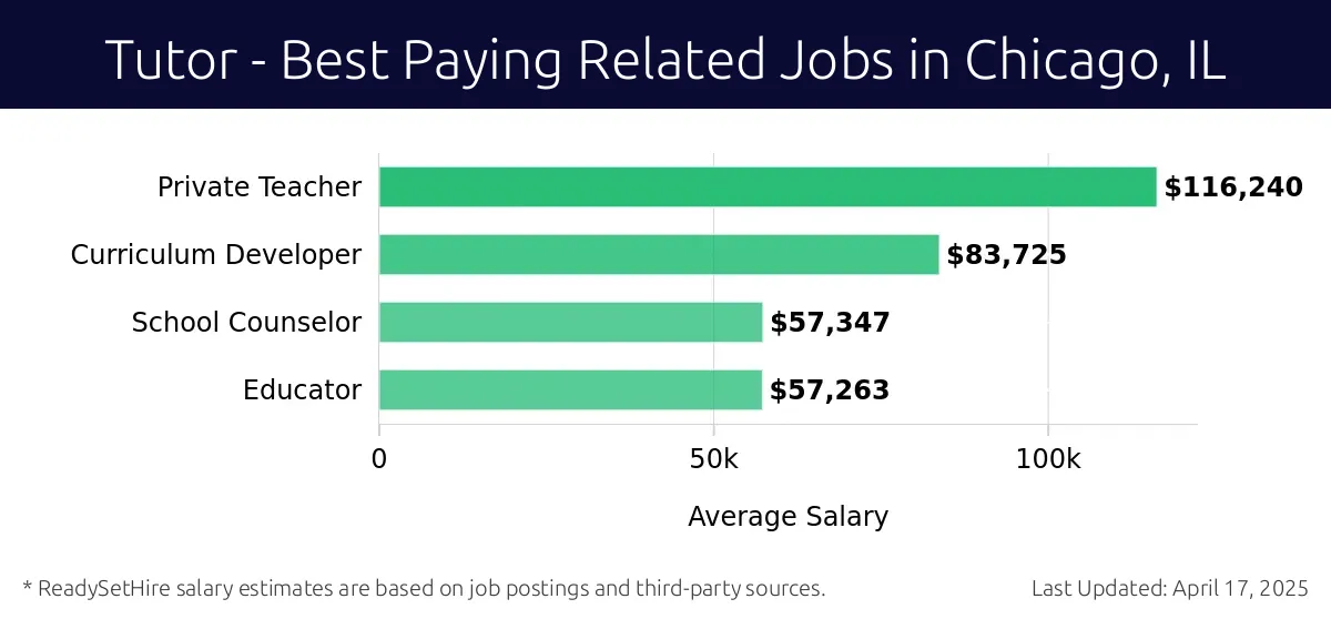 Graph displaying best paying related job salaries for Tutor jobs near Chicago, IL, highlighting Private Teacher with the highest at $116,240 and Educator with the lowest at $57,263.