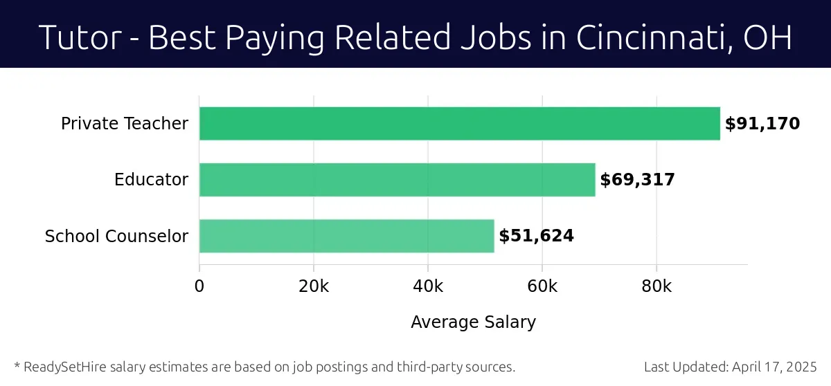 Graph displaying best paying related job salaries for Tutor jobs near Cincinnati, OH, highlighting Private Teacher with the highest at $91,170 and School Counselor with the lowest at $51,624.