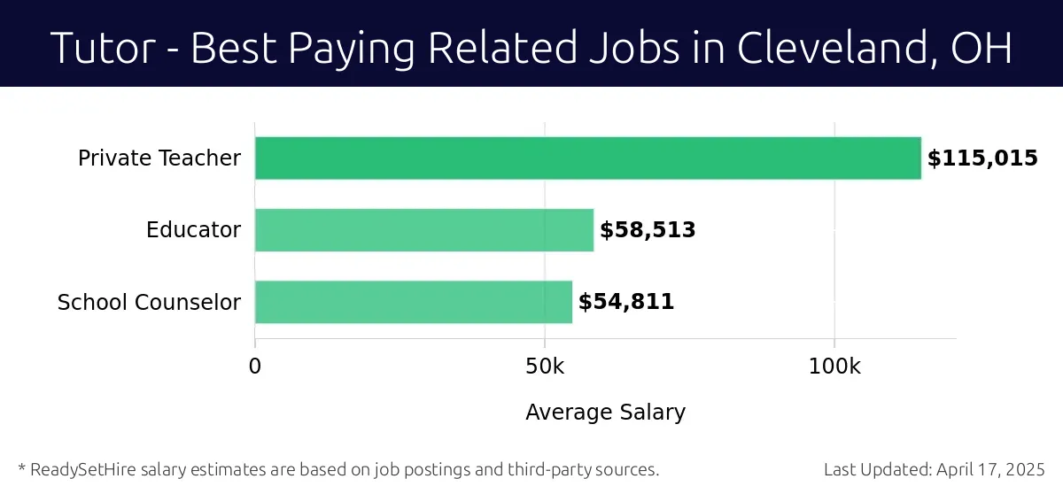 Graph displaying best paying related job salaries for Tutor jobs near Cleveland, OH, highlighting Private Teacher with the highest at $115,015 and School Counselor with the lowest at $54,811.