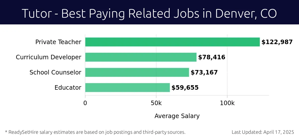 Graph displaying best paying related job salaries for Tutor jobs near Denver, CO, highlighting Private Teacher with the highest at $122,987 and Educator with the lowest at $59,655.