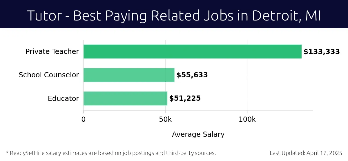 Graph displaying best paying related job salaries for Tutor jobs near Detroit, MI, highlighting Private Teacher with the highest at $133,333 and Educator with the lowest at $51,225.