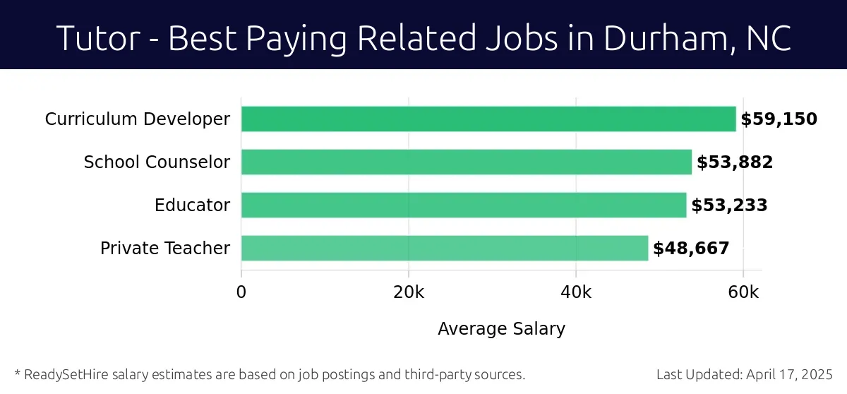 Graph displaying best paying related job salaries for Tutor jobs near Durham, NC, highlighting Curriculum Developer with the highest at $59,150 and Private Teacher with the lowest at $48,667.