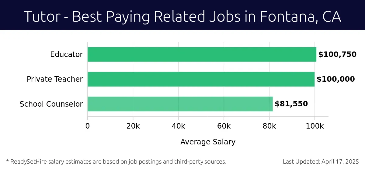 Graph displaying best paying related job salaries for Tutor jobs near Fontana, CA, highlighting Educator with the highest at $100,750 and School Counselor with the lowest at $81,550.