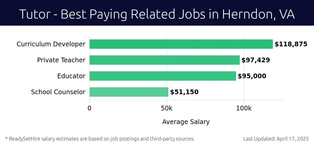 Graph displaying best paying related job salaries for Tutor jobs near Herndon, VA, highlighting Curriculum Developer with the highest at $118,875 and School Counselor with the lowest at $51,150.