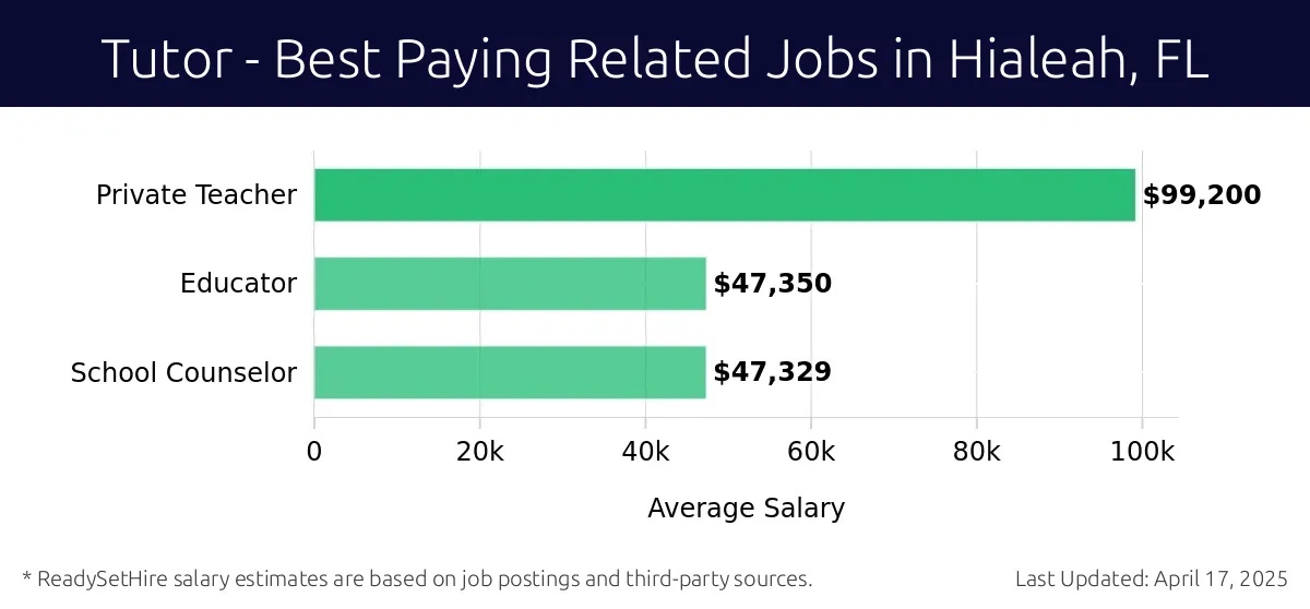 Graph displaying best paying related job salaries for Tutor jobs near Hialeah, FL, highlighting Private Teacher with the highest at $99,200 and School Counselor with the lowest at $47,329.