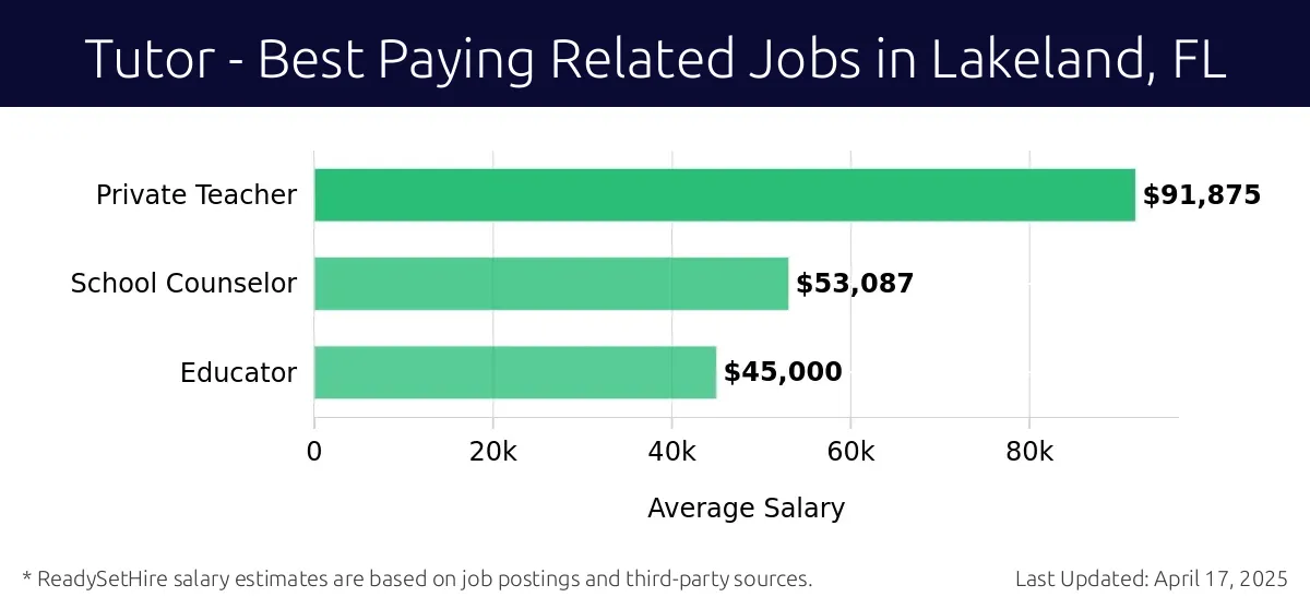 Graph displaying best paying related job salaries for Tutor jobs near Lakeland, FL, highlighting Private Teacher with the highest at $91,875 and Educator with the lowest at $45,000.