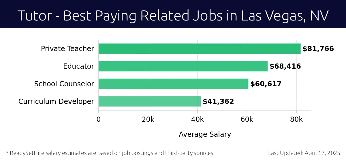 Graph displaying best paying related job salaries for Tutor jobs near Las Vegas, NV, highlighting Private Teacher with the highest at $81,766 and Curriculum Developer with the lowest at $41,362.