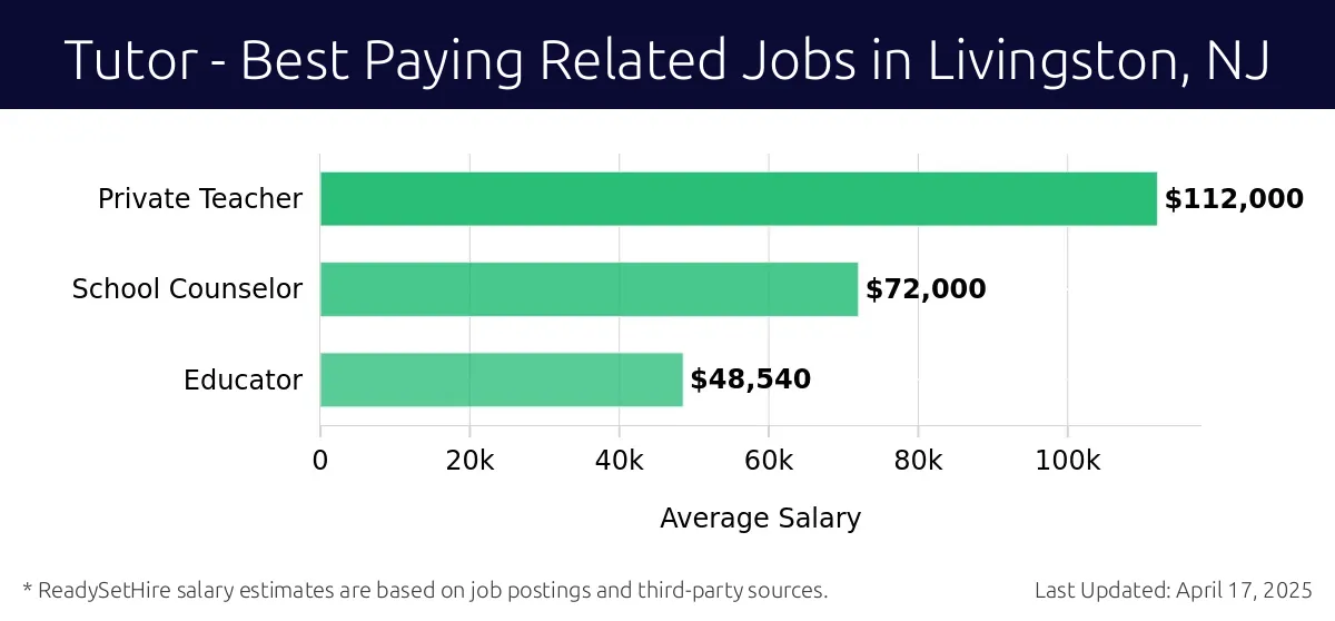 Graph displaying best paying related job salaries for Tutor jobs near Livingston, NJ, highlighting Private Teacher with the highest at $112,000 and Educator with the lowest at $48,540.