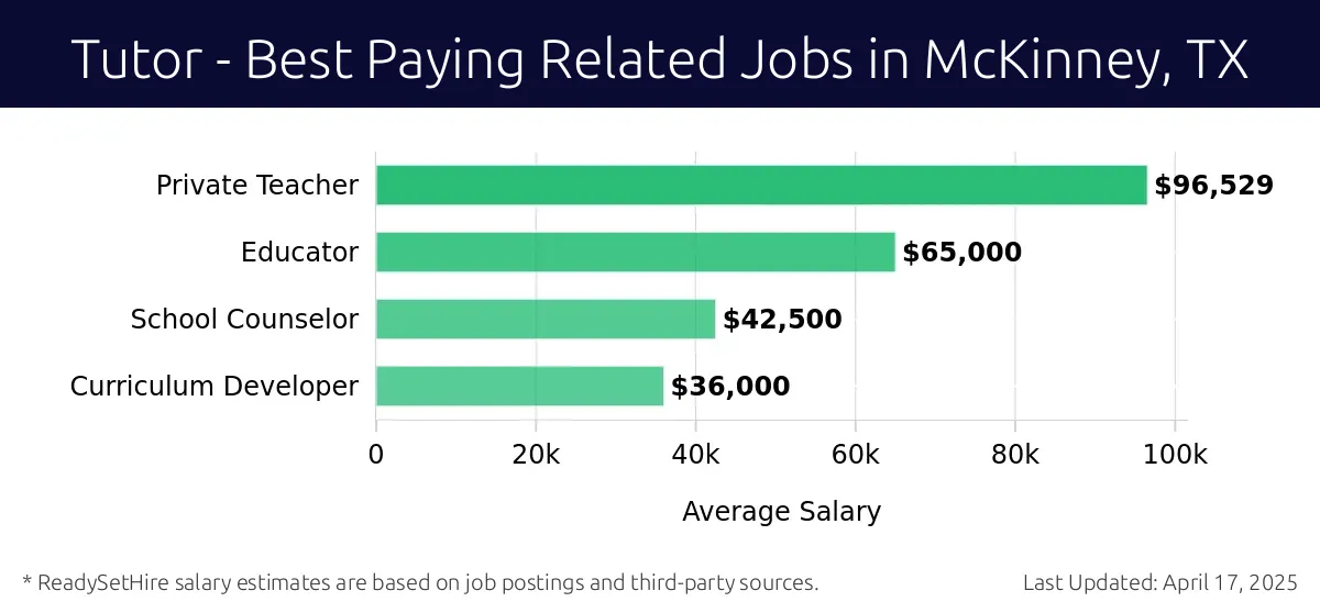 Graph displaying best paying related job salaries for Tutor jobs near McKinney, TX, highlighting Private Teacher with the highest at $96,529 and Curriculum Developer with the lowest at $36,000.