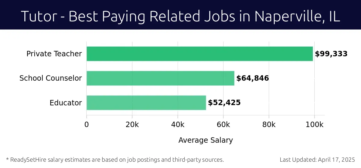 Graph displaying best paying related job salaries for Tutor jobs near Naperville, IL, highlighting Private Teacher with the highest at $99,333 and Educator with the lowest at $52,425.