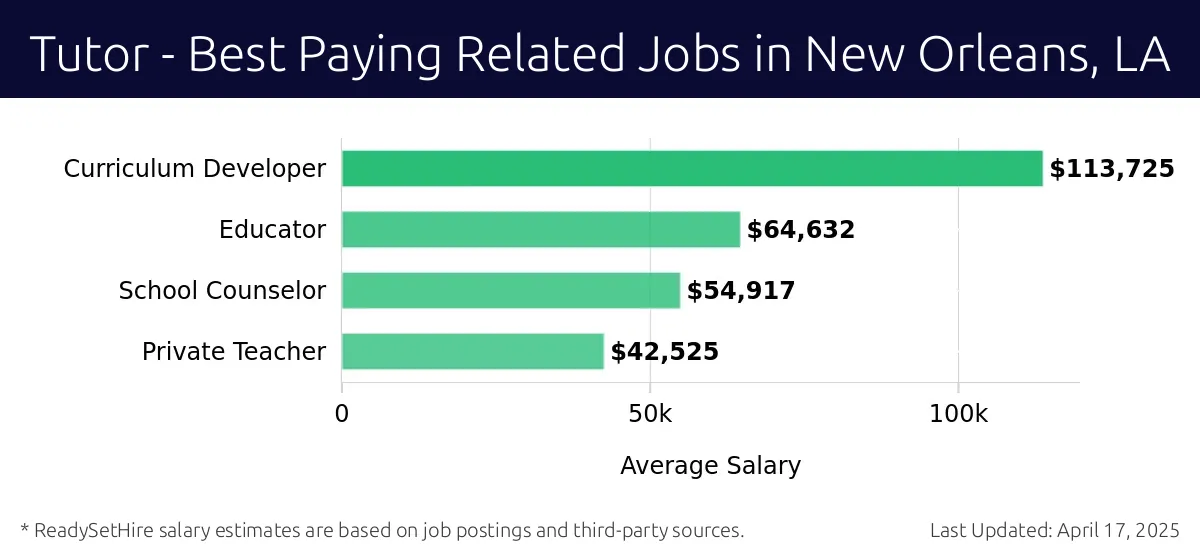 Graph displaying best paying related job salaries for Tutor jobs near New Orleans, LA, highlighting Curriculum Developer with the highest at $113,725 and Private Teacher with the lowest at $42,525.