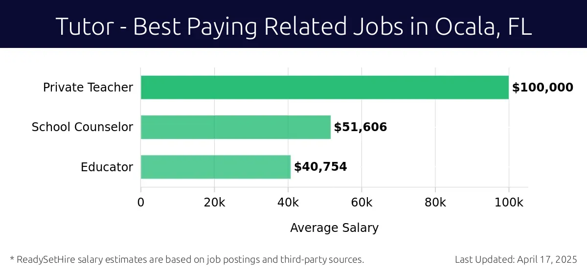 Graph displaying best paying related job salaries for Tutor jobs near Ocala, FL, highlighting Private Teacher with the highest at $100,000 and Educator with the lowest at $40,754.