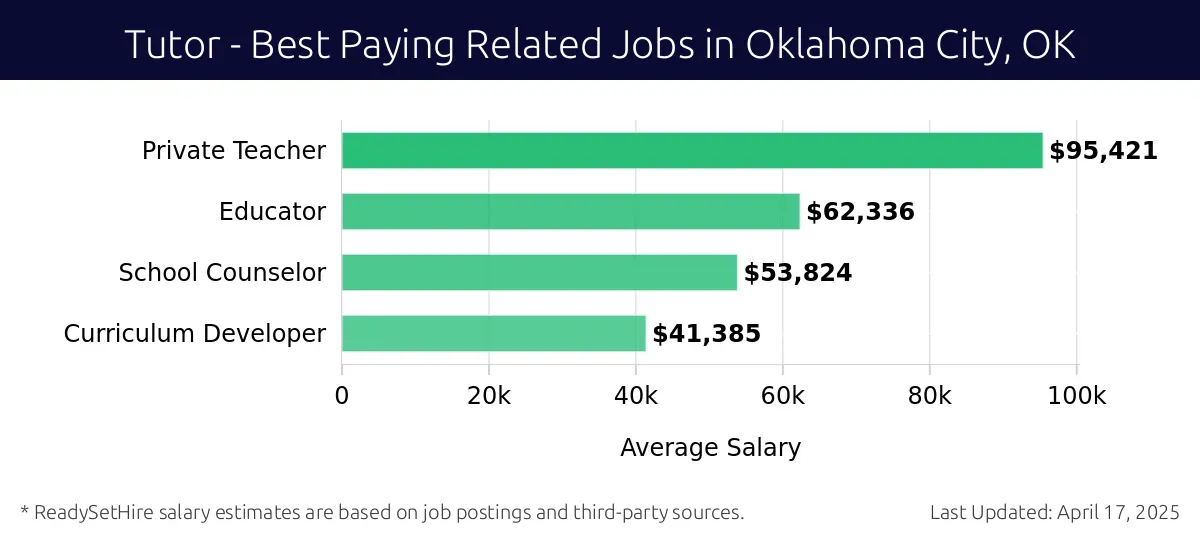 Graph displaying best paying related job salaries for Tutor jobs near Oklahoma City, OK, highlighting Private Teacher with the highest at $95,421 and Curriculum Developer with the lowest at $41,385.