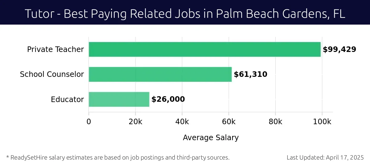 Graph displaying best paying related job salaries for Tutor jobs near Palm Beach Gardens, FL, highlighting Private Teacher with the highest at $99,429 and Educator with the lowest at $26,000.