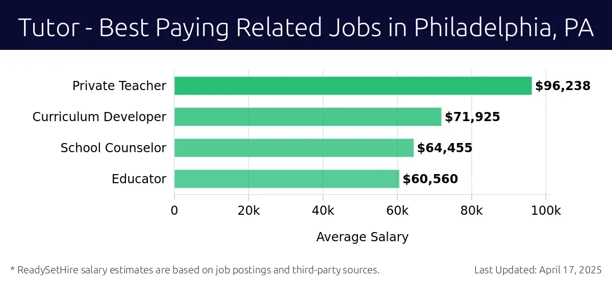 Graph displaying best paying related job salaries for Tutor jobs near Philadelphia, PA, highlighting Private Teacher with the highest at $96,238 and Educator with the lowest at $60,560.