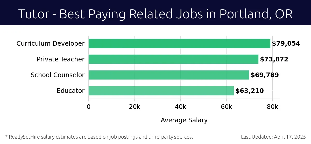 Graph displaying best paying related job salaries for Tutor jobs near Portland, OR, highlighting Curriculum Developer with the highest at $79,054 and Educator with the lowest at $63,210.
