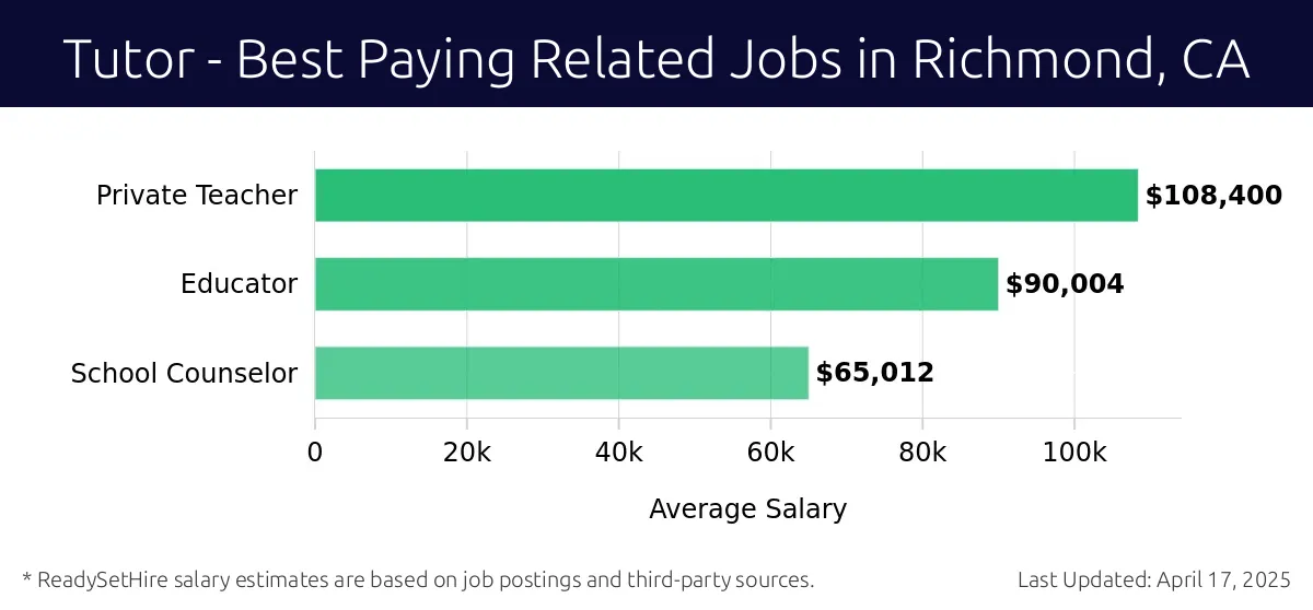 Graph displaying best paying related job salaries for Tutor jobs near Richmond, CA, highlighting Private Teacher with the highest at $108,400 and School Counselor with the lowest at $65,012.