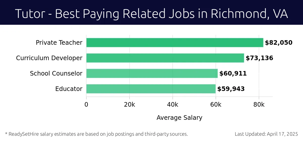 Graph displaying best paying related job salaries for Tutor jobs near Richmond, VA, highlighting Private Teacher with the highest at $82,050 and Educator with the lowest at $59,943.