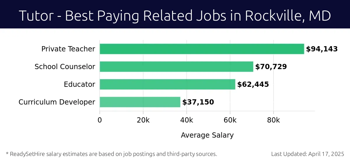 Graph displaying best paying related job salaries for Tutor jobs near Rockville, MD, highlighting Private Teacher with the highest at $94,143 and Curriculum Developer with the lowest at $37,150.