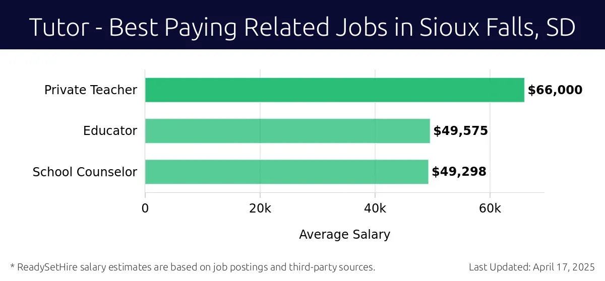 Graph displaying best paying related job salaries for Tutor jobs near Sioux Falls, SD, highlighting Private Teacher with the highest at $66,000 and School Counselor with the lowest at $49,298.