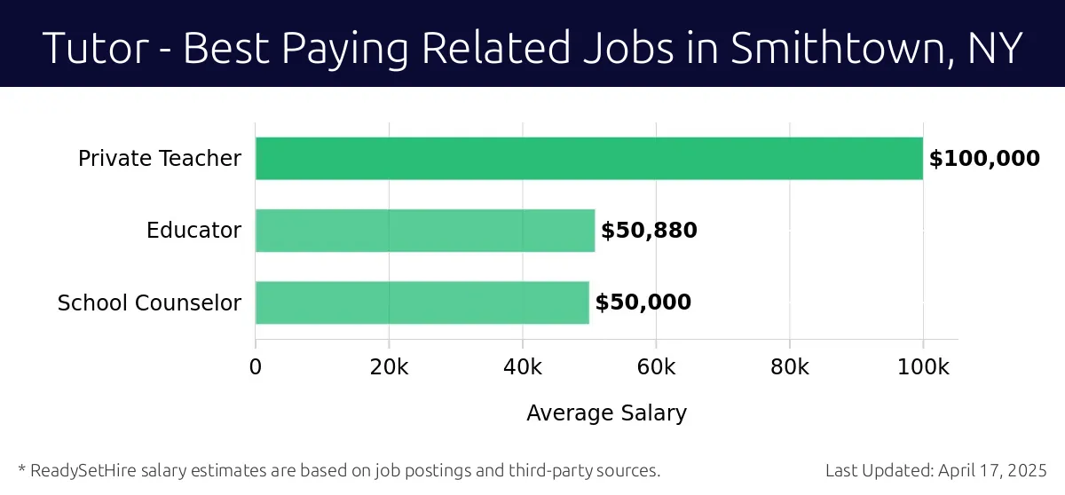 Graph displaying best paying related job salaries for Tutor jobs near Smithtown, NY, highlighting Private Teacher with the highest at $100,000 and School Counselor with the lowest at $50,000.