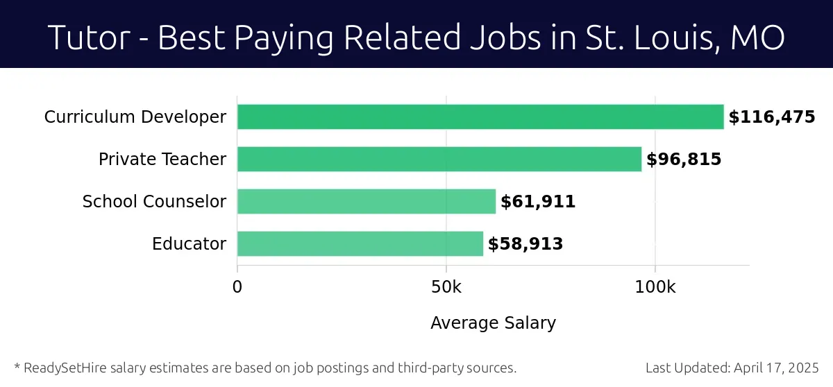 Graph displaying best paying related job salaries for Tutor jobs near St. Louis, MO, highlighting Curriculum Developer with the highest at $116,475 and Educator with the lowest at $58,913.