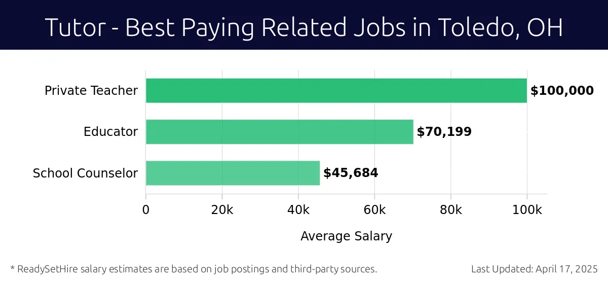 Graph displaying best paying related job salaries for Tutor jobs near Toledo, OH, highlighting Private Teacher with the highest at $100,000 and School Counselor with the lowest at $45,684.